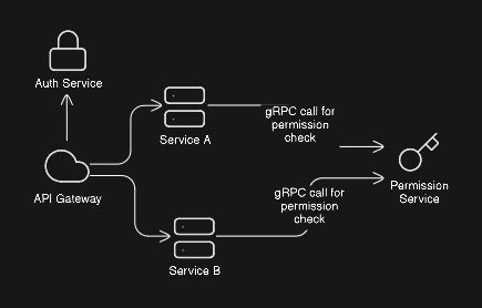 Managing Authorization in Microservices 