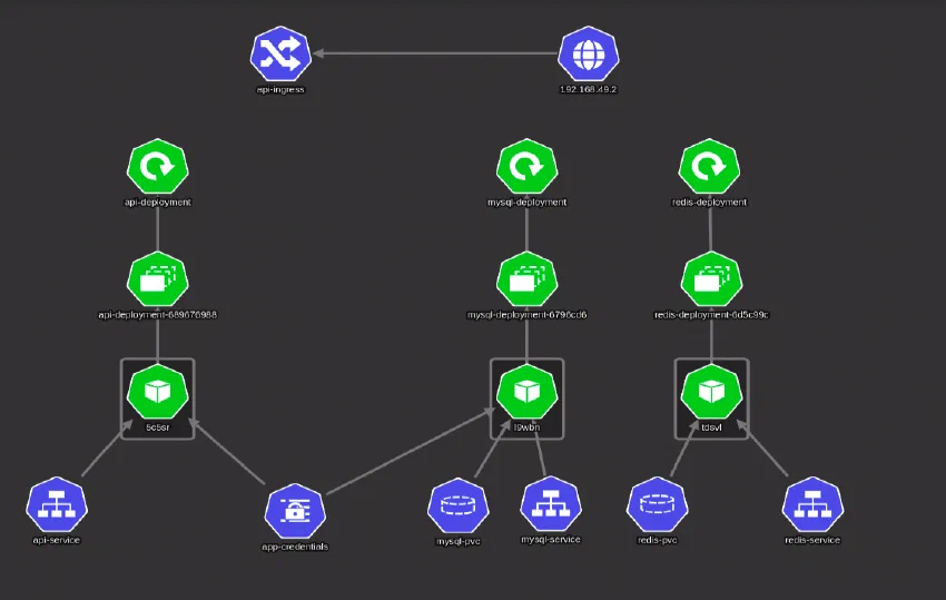 Minikube cluster graph with API, MySQL, and Redis deployments, their services and volumes, and the ingress