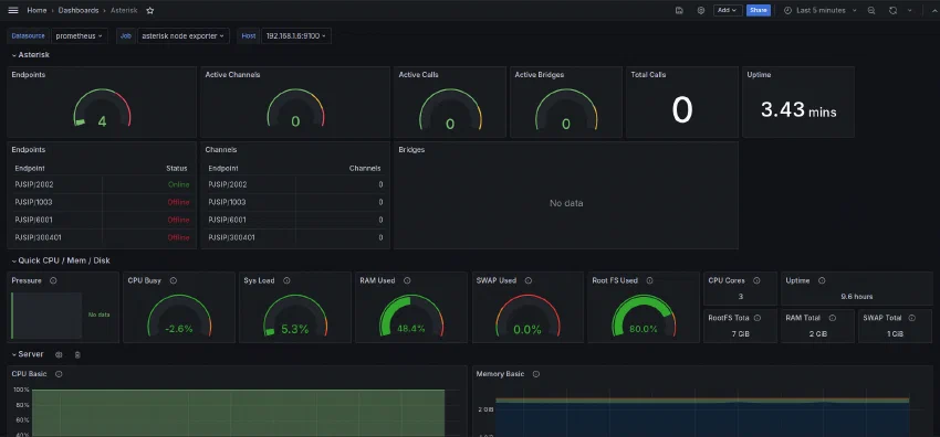 Grafana dashboard showing Asterisk endpoints, channels, active calls, and uptime