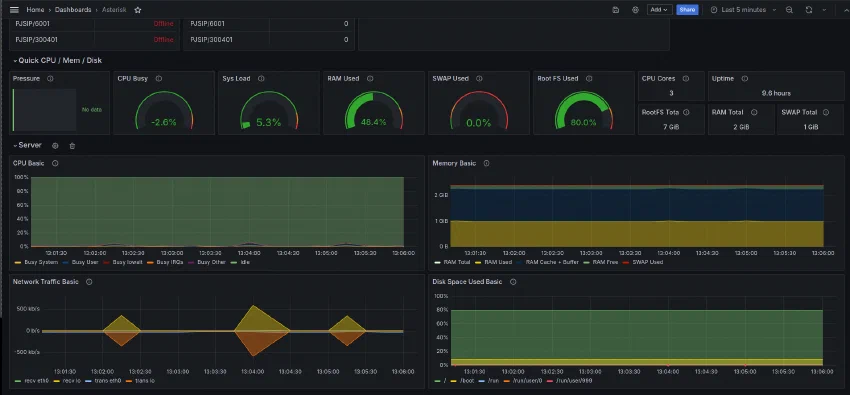 Grafana node exporter panels for CPU, memory, network traffic, and disk usage